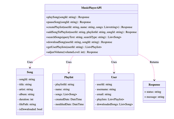 Object-Oriented Design of a Music Player