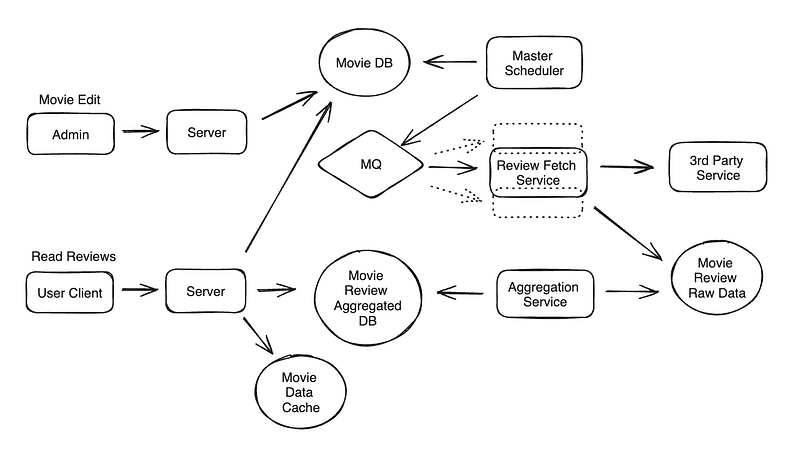 Meta Senior Engineer 40mins Interview - Design a Movie Review Aggregator System