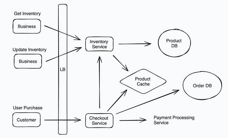 Key System Design Component: Design an Inventory System