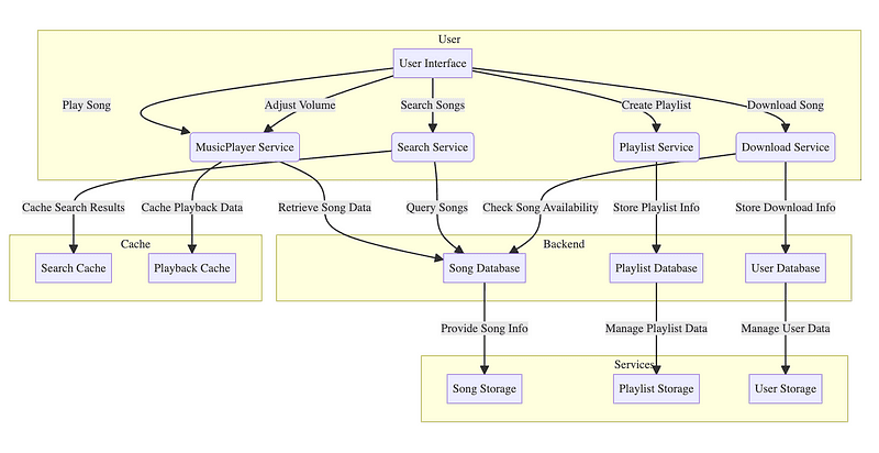 Object Oriented Design Interview: Designing a Music Player System