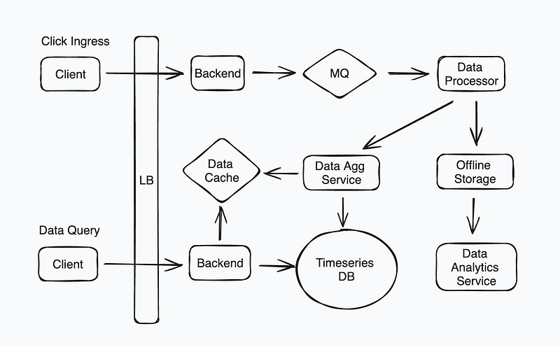 Designing an Ad Click Aggregation System: Meta Senior Engineer System Design Interview Guide