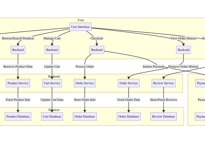 Key Considerations in Object-Oriented Design: Online Shopping Cart System