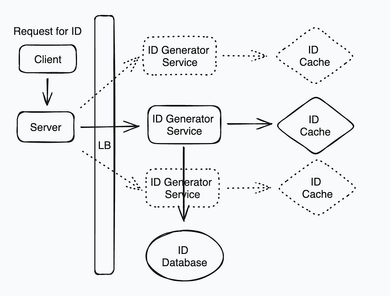 Designing a Distributed ID Generator: A Detailed Guide