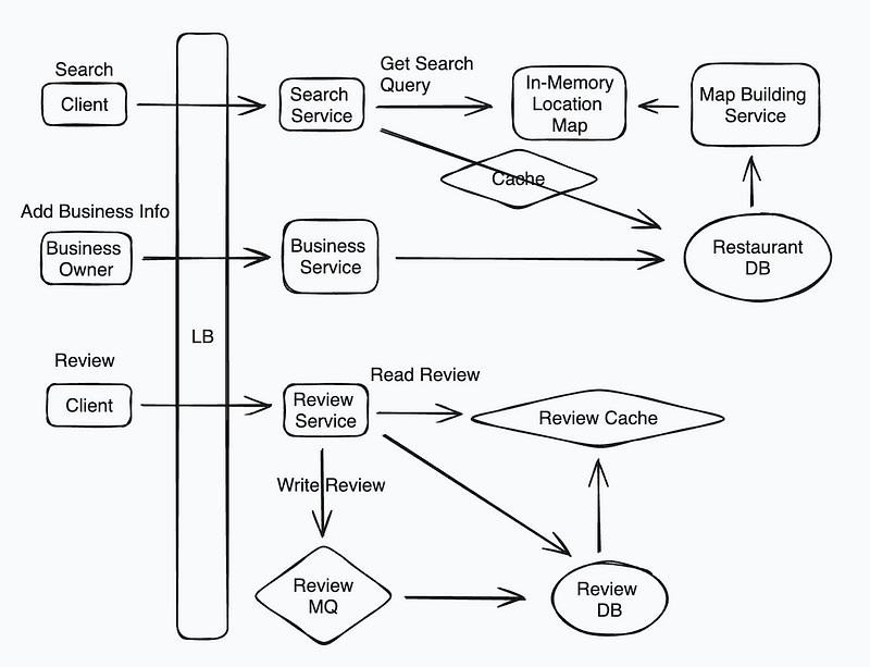 Snapchat System Design: Design a Yelp-like System