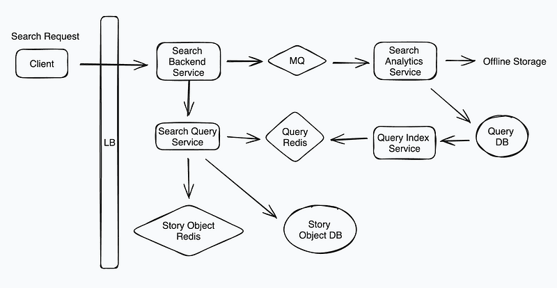 Meta Senior Eng System Design Interview: Designing Facebook’s Search System