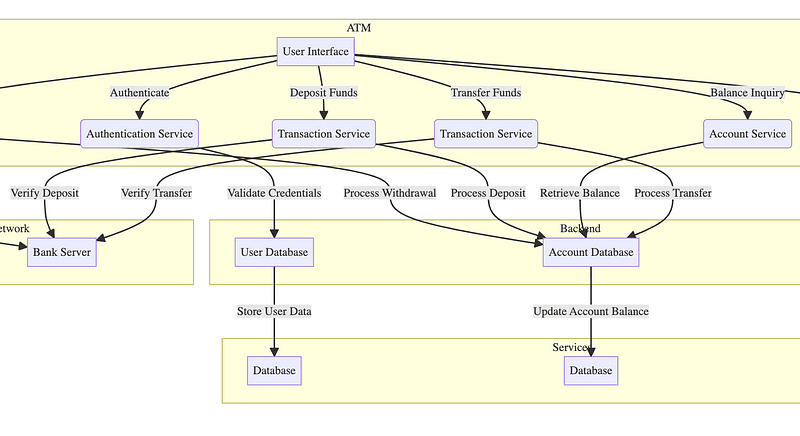 Popular Object Oriented Design Problem — Design ATM Machine