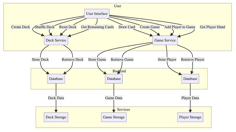 The Roblox Object Oriented Design Interview — Design a Comprehensive Card Game System