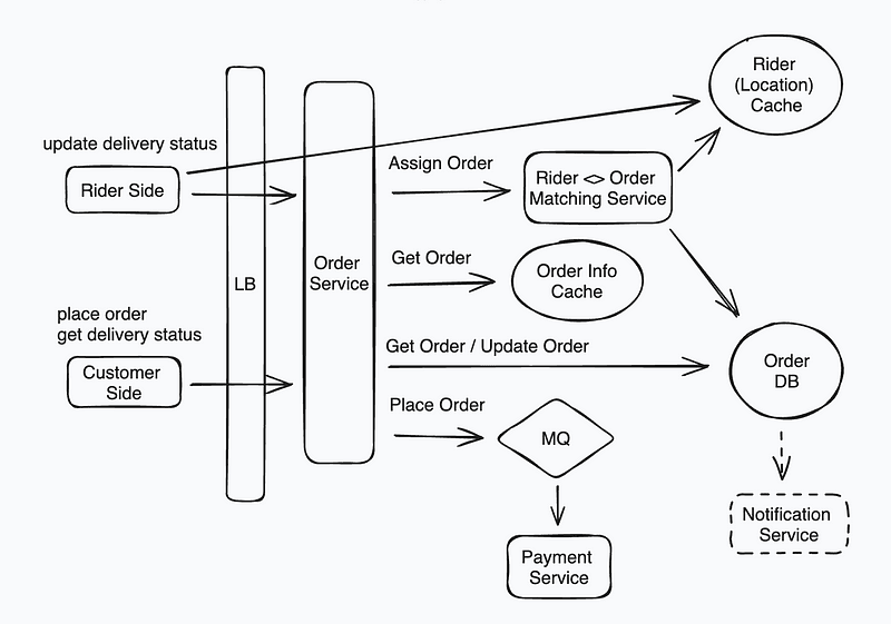 A Hard System Design Question — Design a Food Delivery System