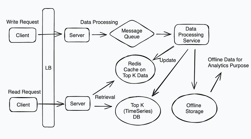 Meta Mock System Design Interview: Top-K Request Analysis System
