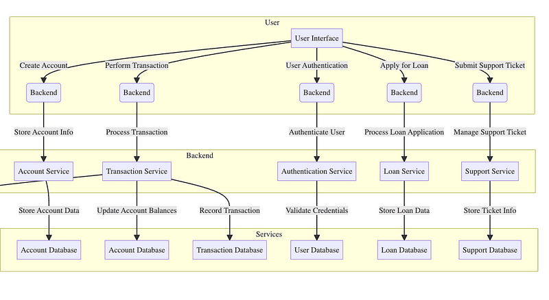 System Design Interview: Key Considerations in Designing a Banking System