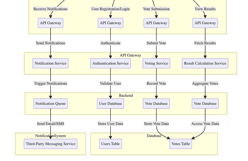 System Design Deep Dive — Designing a Voting System
