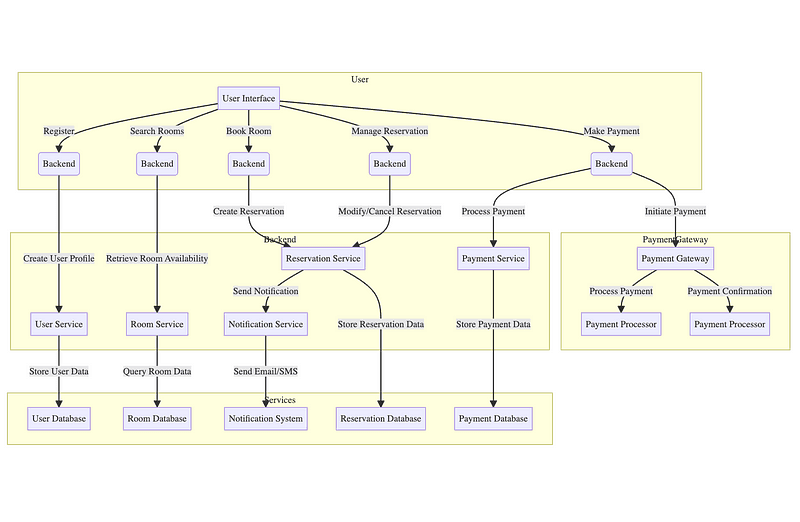 Airbnb System Design — Designing a Hotel Booking System