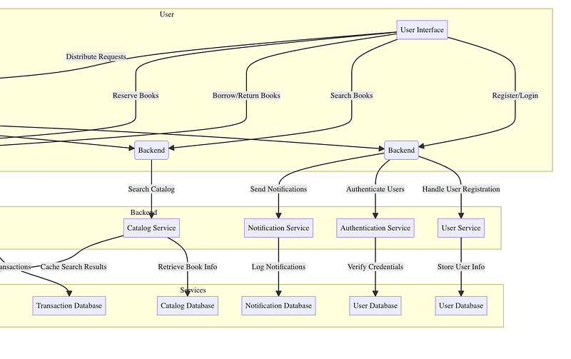System Design — Designing a Library Management System
