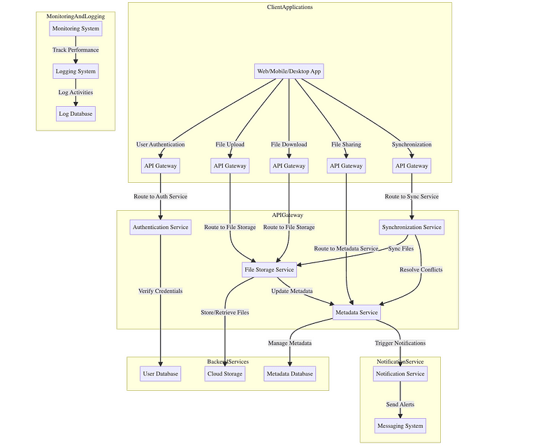 Google System Design Interview — Designing a File Storage Service Like Dropbox or Google Drive